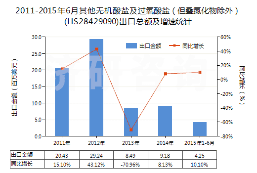 2011-2015年6月其他無機酸鹽及過氧酸鹽（但疊氮化物除外）(HS28429090)出口總額及增速統(tǒng)計